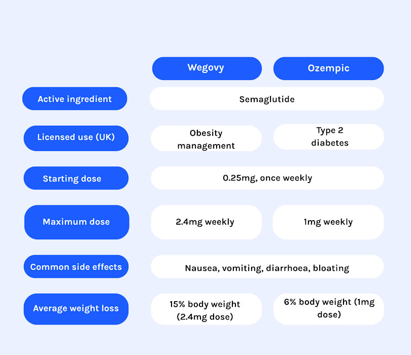 Wegovy vs Ozempic